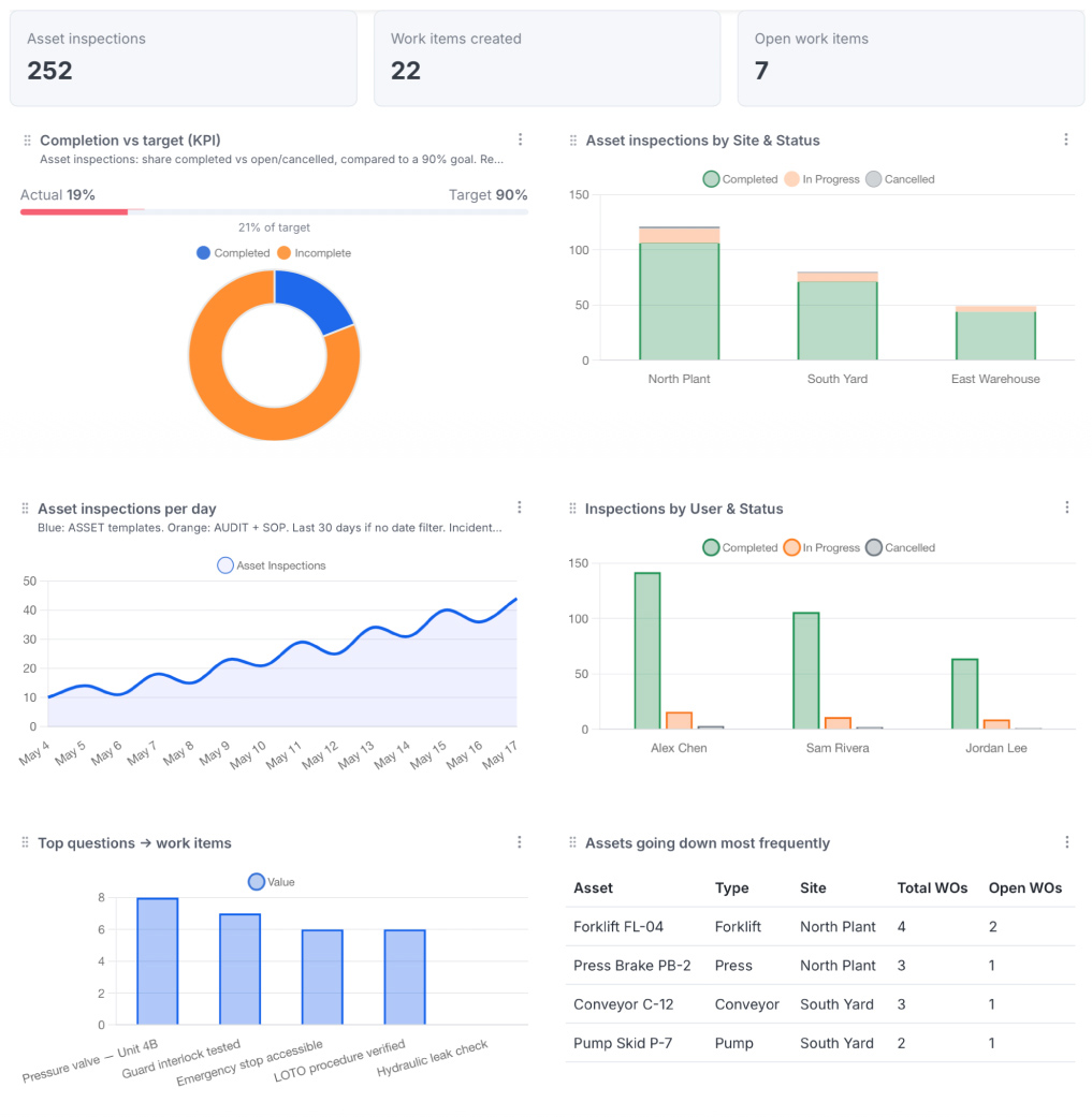 Asset inspection software to monitor inspection activity, corrective actions & compliance KPIs